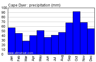 Cape Dyer Nunavut Canada Annual Precipitation Graph